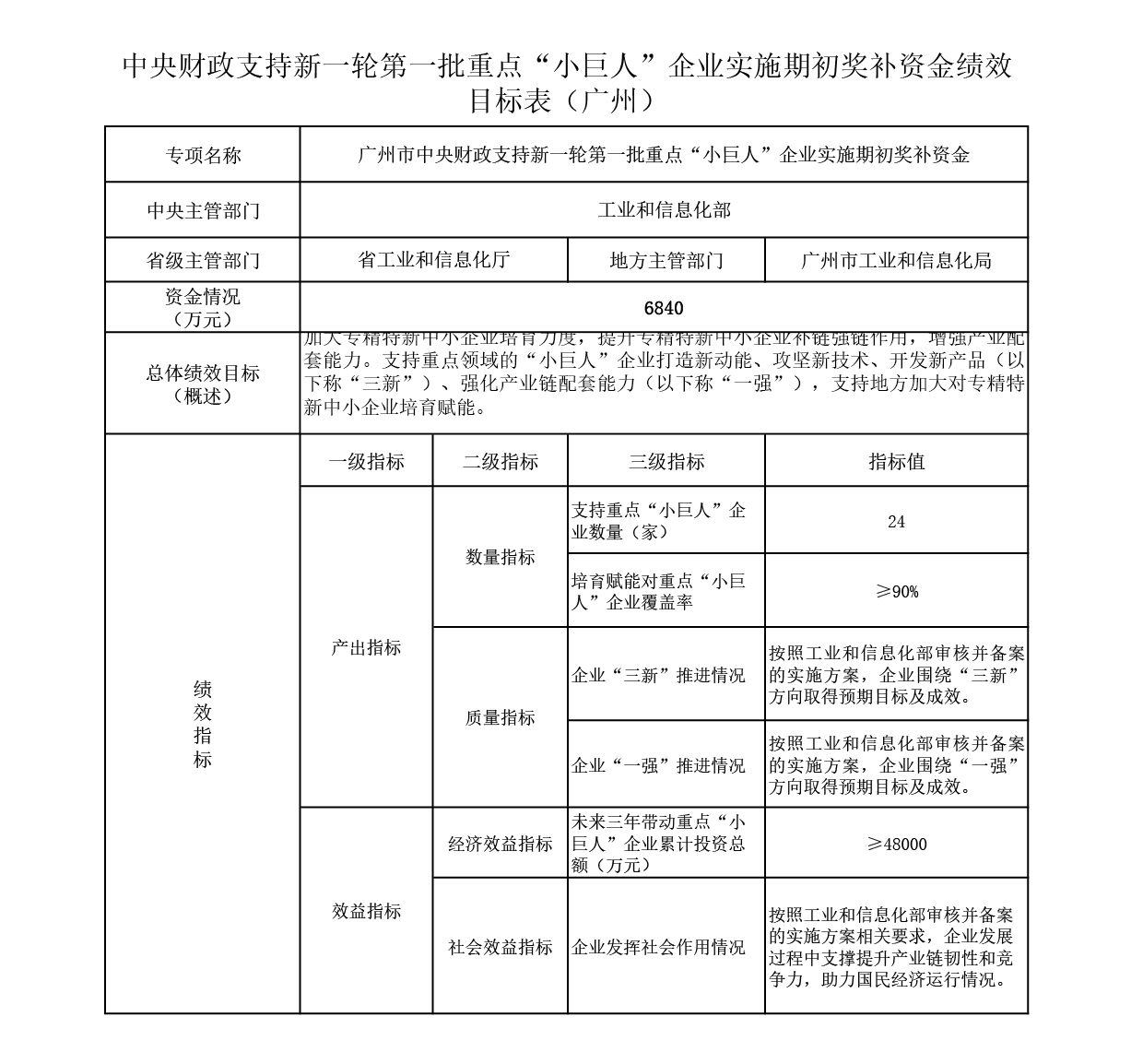 中央财政支持新一轮第一批重点“小巨人”企业实施期初奖补资金绩效目标表-2.jpg