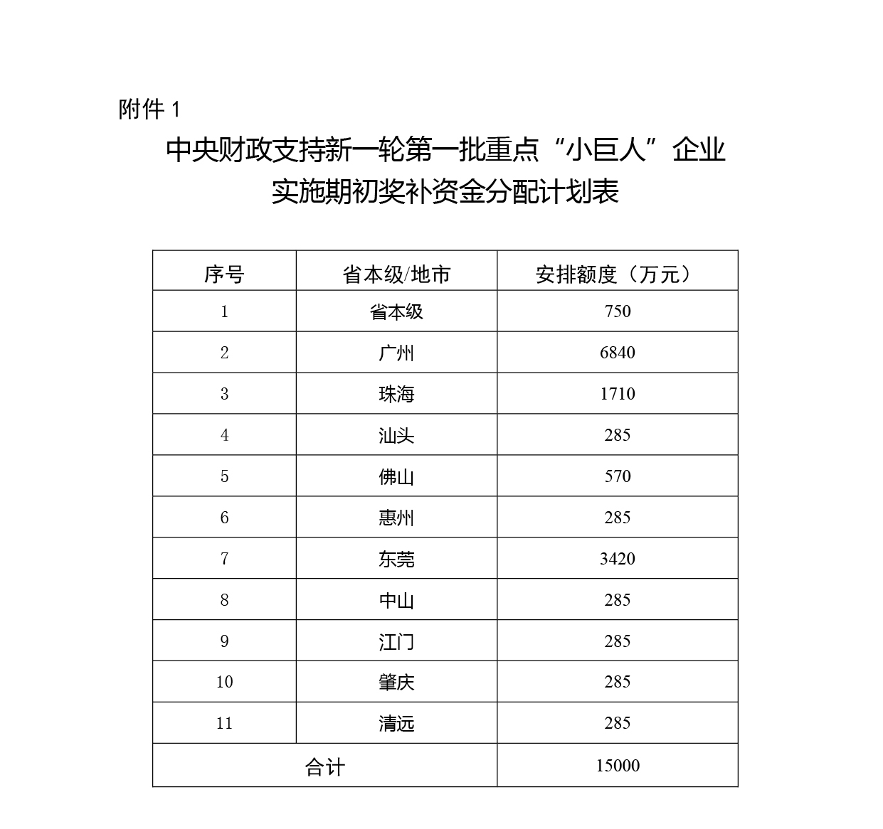 中央财政支持新一轮第一批重点“小巨人”企业实施期初奖补资金分配计划表.jpg